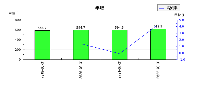 中京銀行の年収の推移