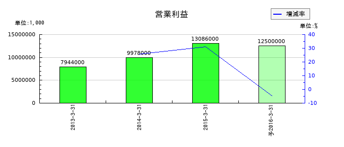 東日本銀行の通期の営業利益推移