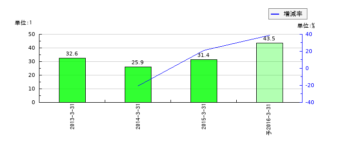 東日本銀行のEPS(一株当たりの利益)推移