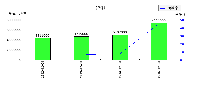 東日本銀行の第3四半期の純利益推移