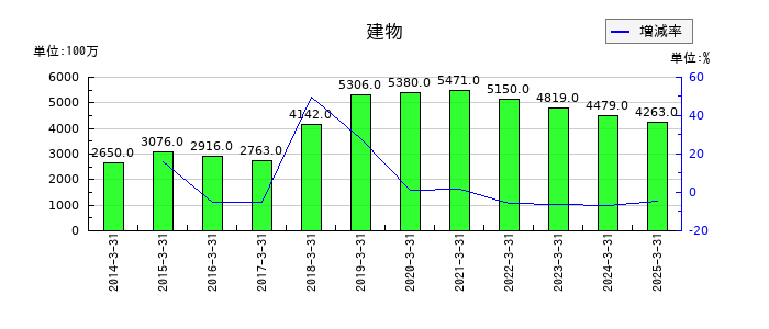 大光銀行の建物の推移