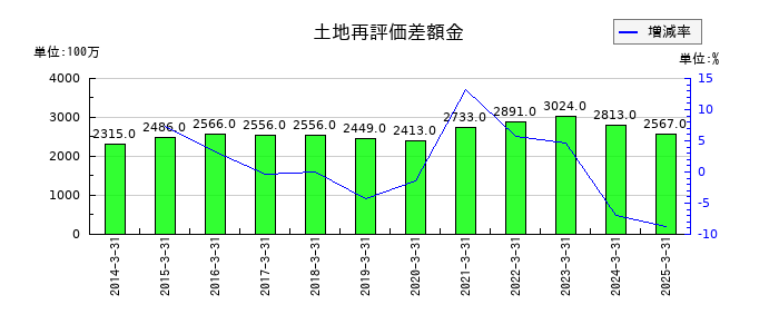 大光銀行の土地再評価差額金の推移