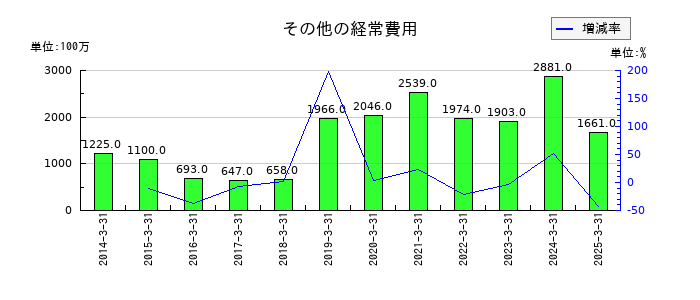 大光銀行のその他の経常費用の推移