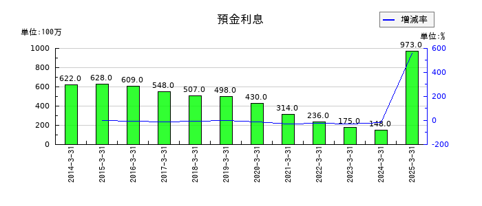 大光銀行の預金利息の推移