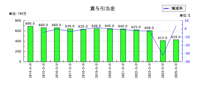大光銀行の賞与引当金の推移