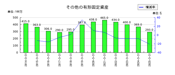 大光銀行のその他の有形固定資産の推移