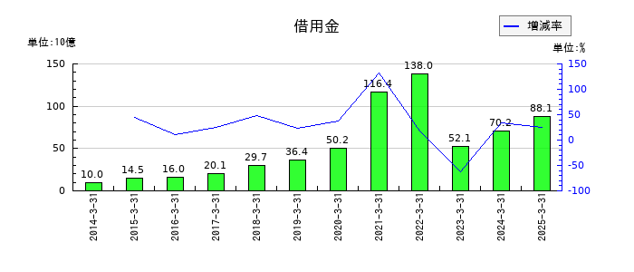 大光銀行の借用金の推移