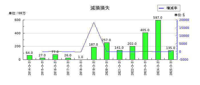 大光銀行の減損損失の推移