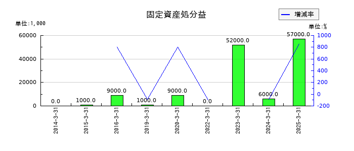 大光銀行の固定資産処分益の推移