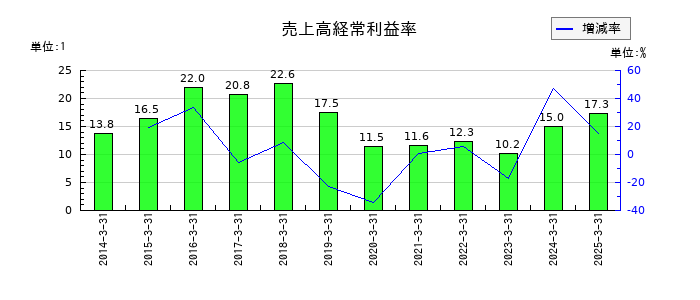 大光銀行の売上高経常利益率の推移