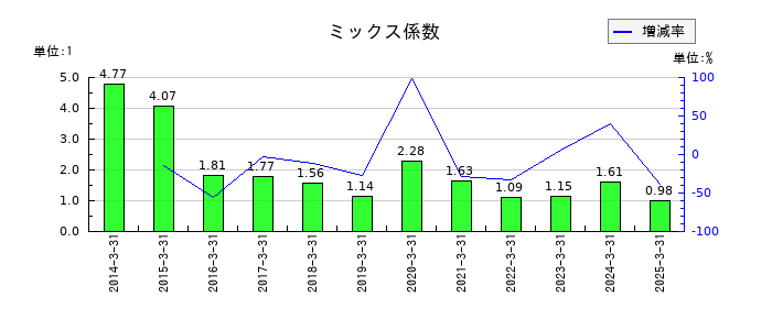 大光銀行のミックス係数の推移
