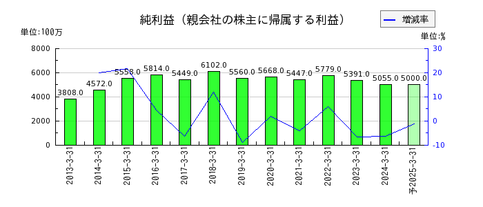 愛媛銀行の通期の純利益推移