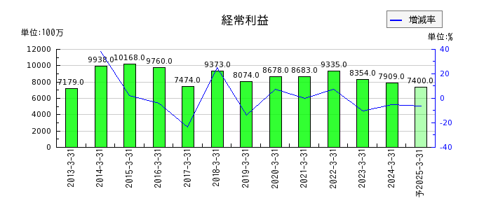 愛媛銀行の通期の経常利益推移