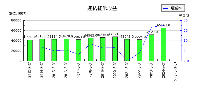 愛媛銀行の通期の売上高推移