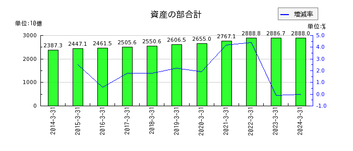 愛媛銀行の資産の部合計の推移