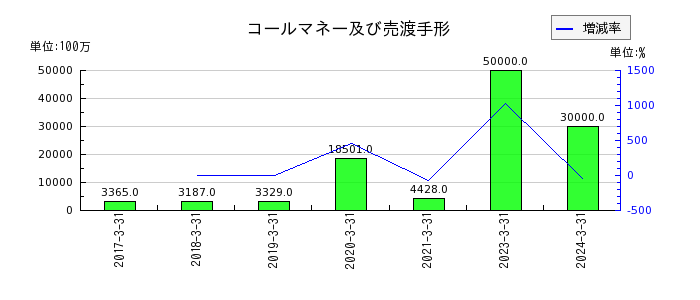 愛媛銀行の有形固定資産の推移