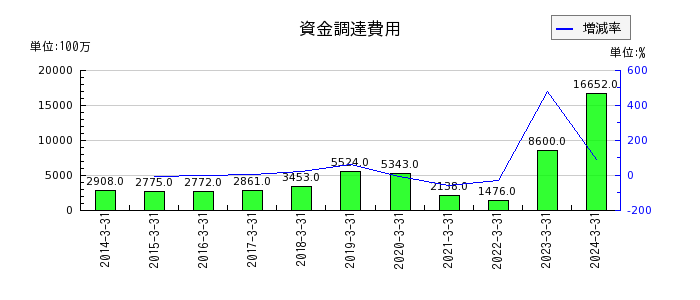 愛媛銀行の有価証券利息配当金の推移
