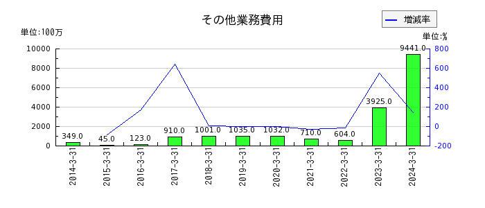 愛媛銀行の外国為替の推移