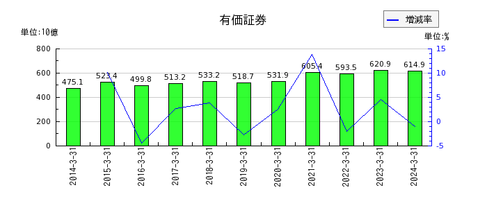愛媛銀行の有価証券の推移
