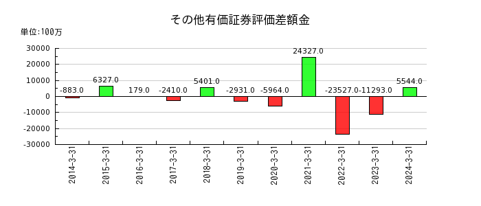 愛媛銀行のその他の包括利益累計額合計の推移