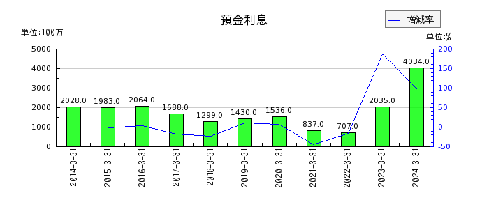 愛媛銀行の預金利息の推移
