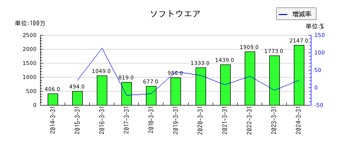 愛媛銀行のその他の経常収益の推移