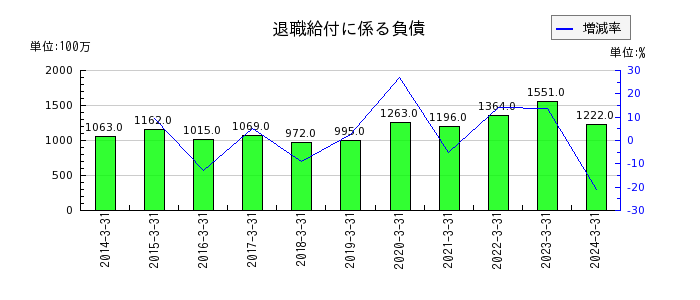 愛媛銀行のリース資産の推移