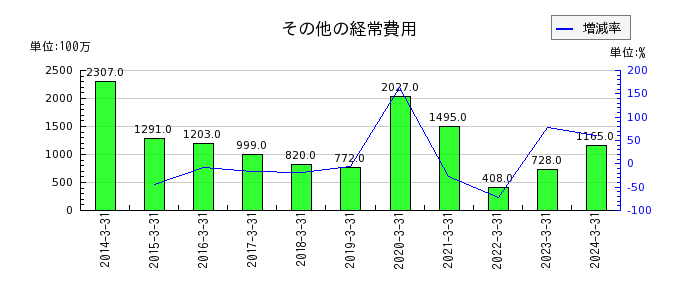 愛媛銀行の繰延税金負債の推移