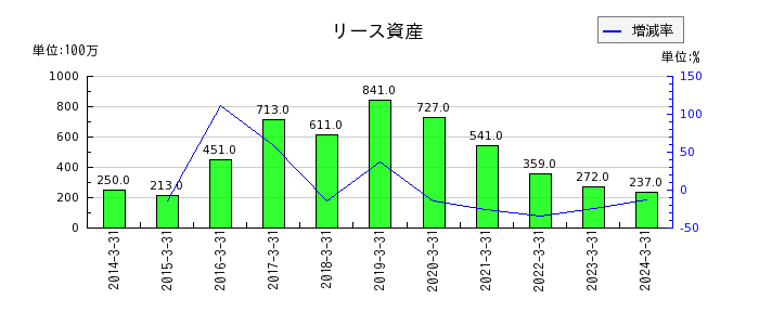 愛媛銀行の商品有価証券の推移