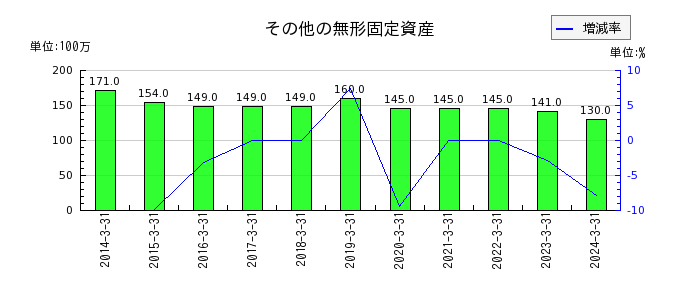 愛媛銀行の譲渡性預金利息の推移