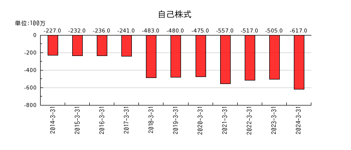 愛媛銀行のその他有価証券評価差額金の推移