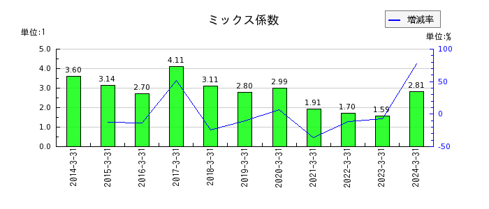 愛媛銀行のミックス係数の推移