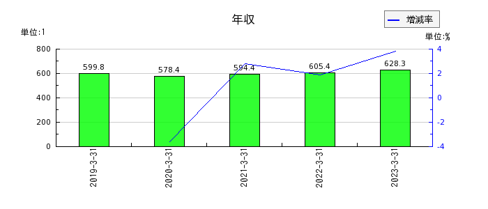 愛媛銀行の年収の推移