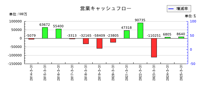 トマト銀行の営業キャッシュフロー推移