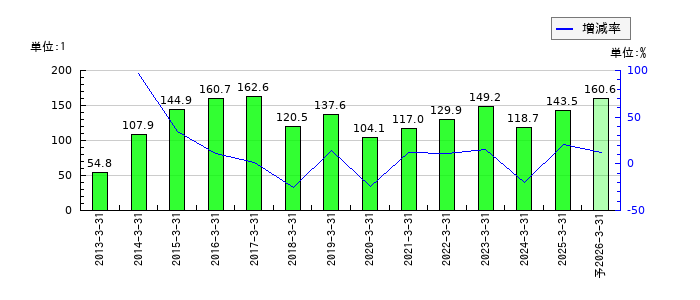 トマト銀行のEPS(一株当たりの利益)推移