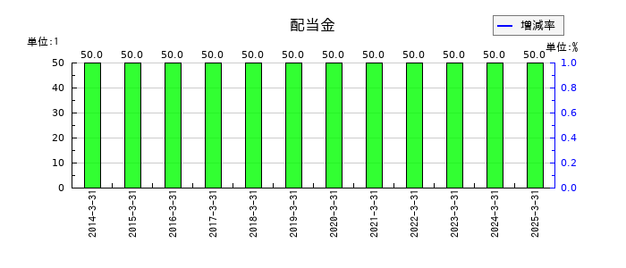 トマト銀行の年間配当金推移