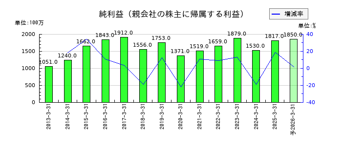 トマト銀行の通期の純利益推移