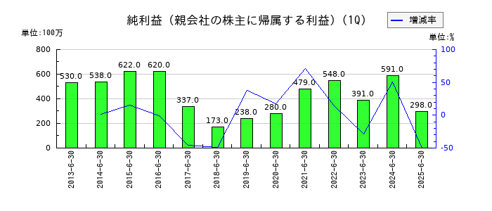 トマト銀行の第1四半期の純利益推移