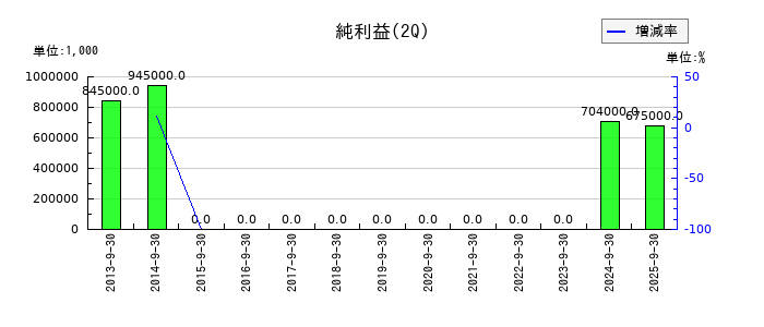 トマト銀行の第2四半期の純利益推移