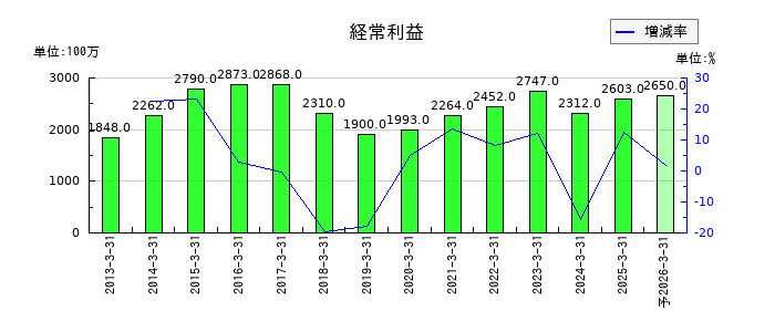 トマト銀行の通期の経常利益推移