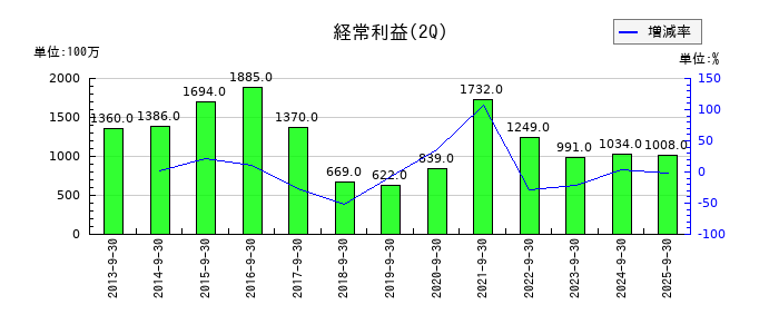 トマト銀行の第2四半期の経常利益推移