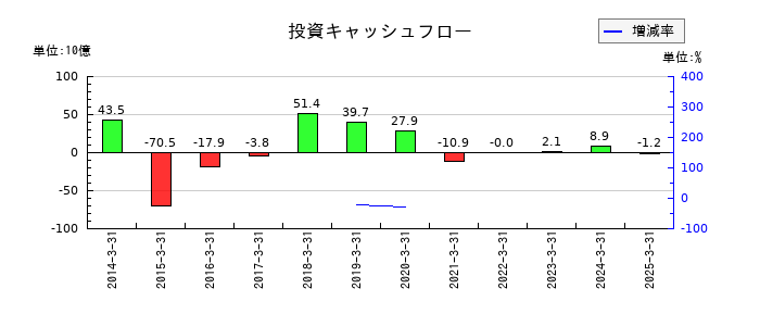 トマト銀行の投資キャッシュフロー推移