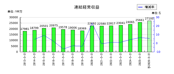 トマト銀行の通期の売上高推移