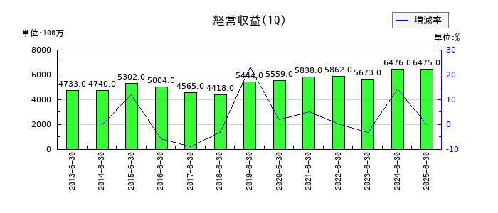 トマト銀行の第1四半期の売上高推移