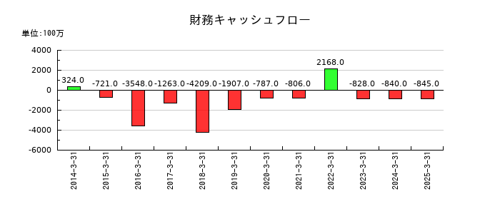 トマト銀行の財務キャッシュフロー推移