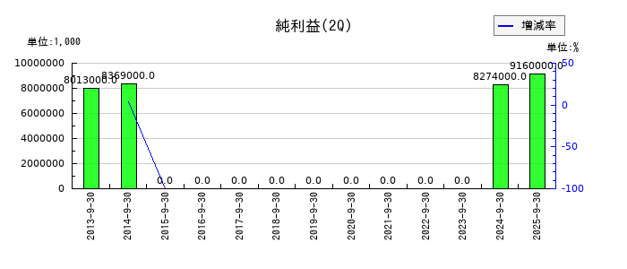 京葉銀行の第2四半期の純利益推移