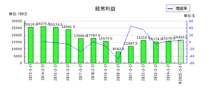 京葉銀行の通期の経常利益推移