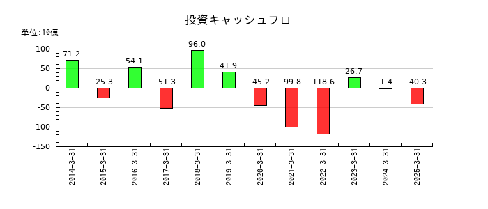 京葉銀行の投資キャッシュフロー推移
