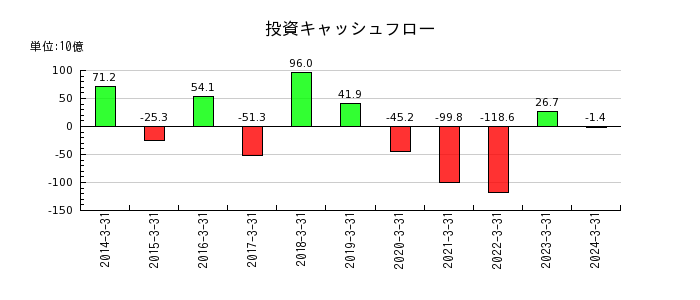 京葉銀行の投資キャッシュフロー推移
