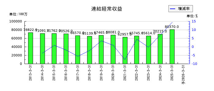 京葉銀行の通期の売上高推移